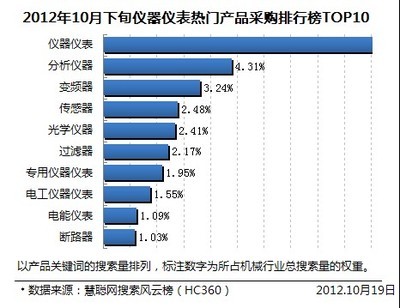 2012年10月下旬仪器仪表热门产品采购排行榜TOP10解读